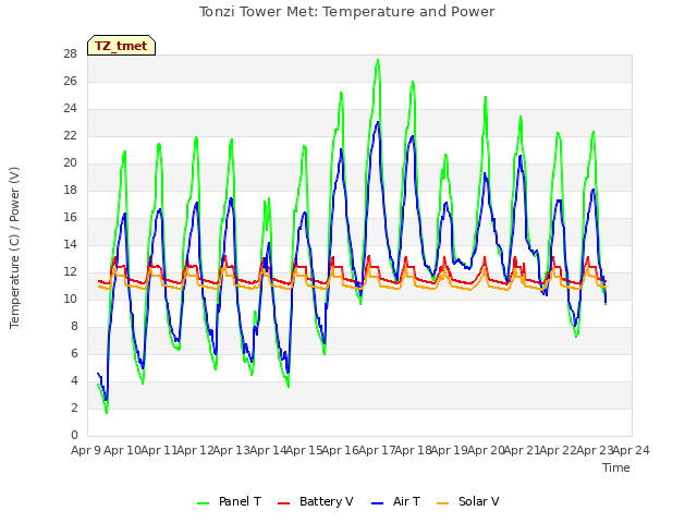 plot of Tonzi Tower Met: Temperature and Power