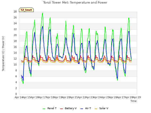 plot of Tonzi Tower Met: Temperature and Power