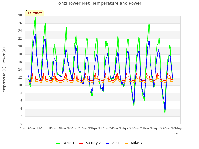 plot of Tonzi Tower Met: Temperature and Power