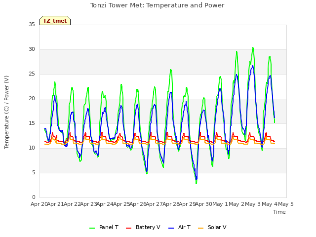 plot of Tonzi Tower Met: Temperature and Power