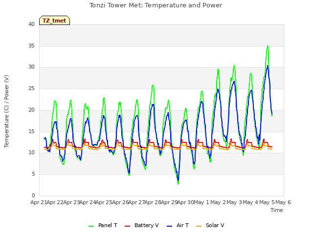 plot of Tonzi Tower Met: Temperature and Power