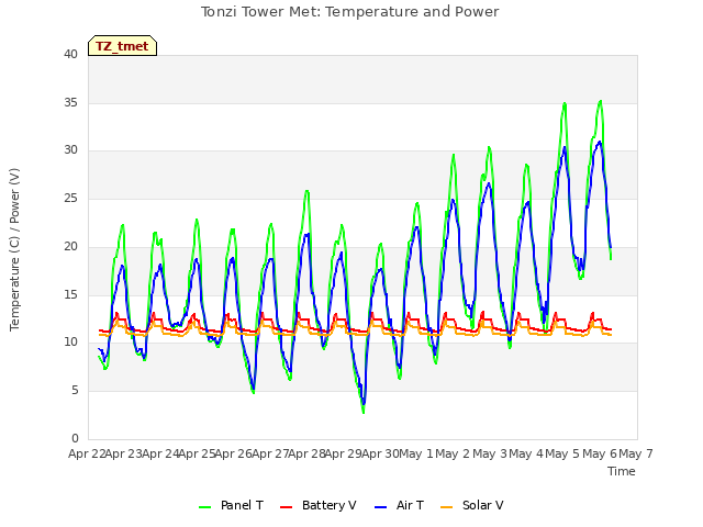 plot of Tonzi Tower Met: Temperature and Power