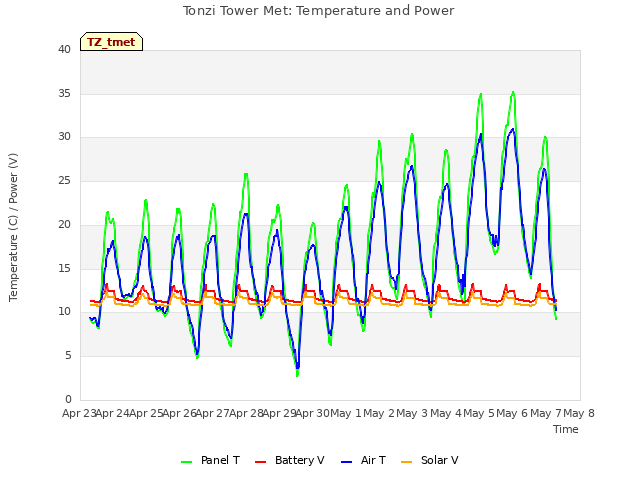 plot of Tonzi Tower Met: Temperature and Power