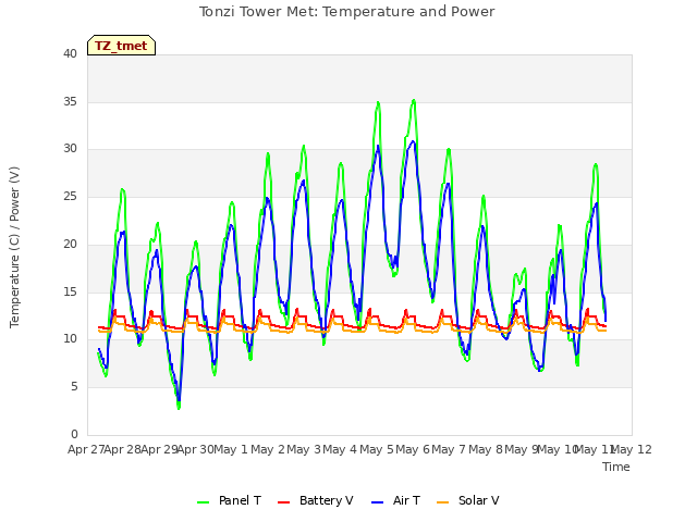 plot of Tonzi Tower Met: Temperature and Power