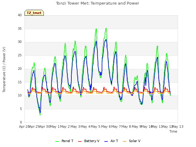 plot of Tonzi Tower Met: Temperature and Power