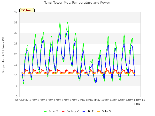 plot of Tonzi Tower Met: Temperature and Power