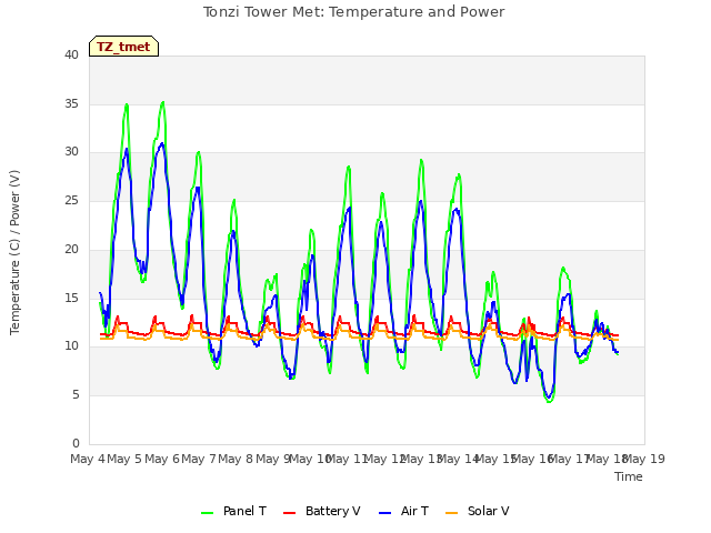 plot of Tonzi Tower Met: Temperature and Power