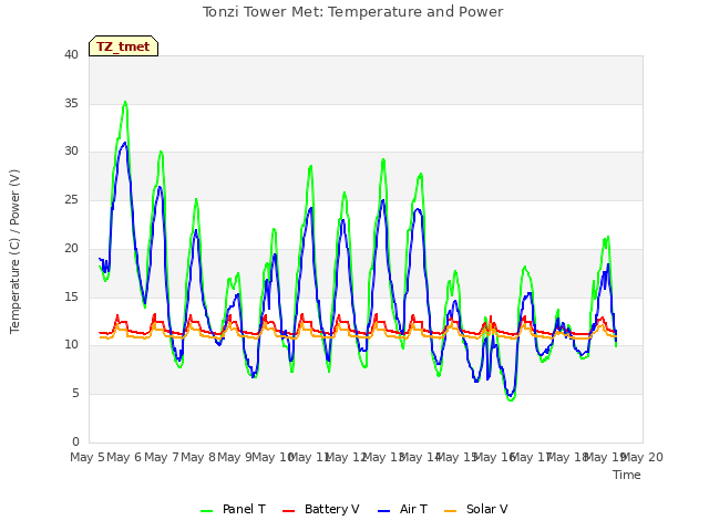 plot of Tonzi Tower Met: Temperature and Power