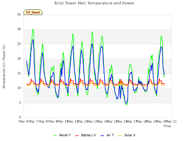 plot of Tonzi Tower Met: Temperature and Power