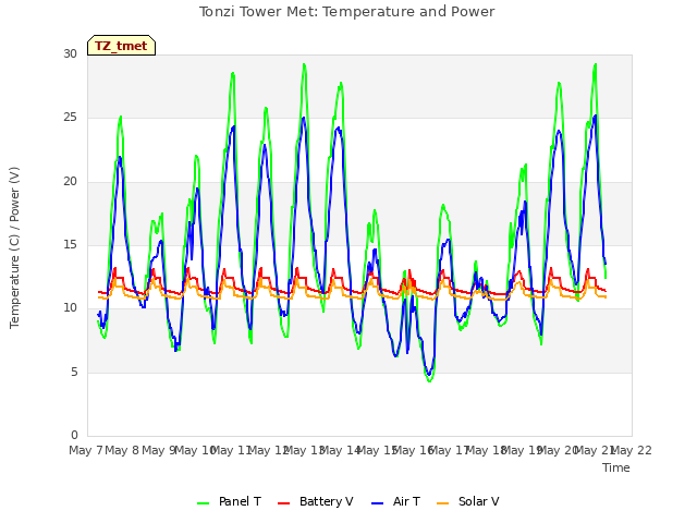 plot of Tonzi Tower Met: Temperature and Power