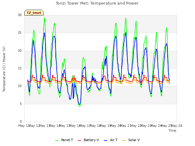 plot of Tonzi Tower Met: Temperature and Power