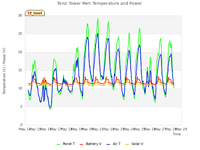 plot of Tonzi Tower Met: Temperature and Power