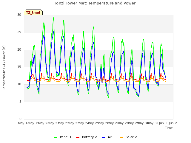 plot of Tonzi Tower Met: Temperature and Power