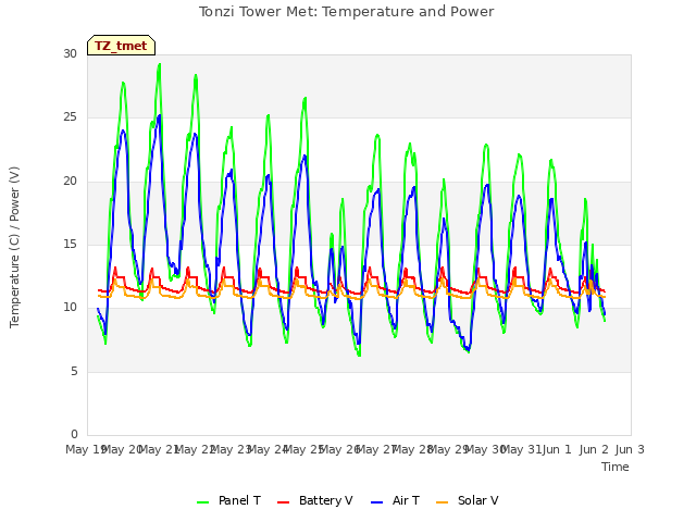 plot of Tonzi Tower Met: Temperature and Power