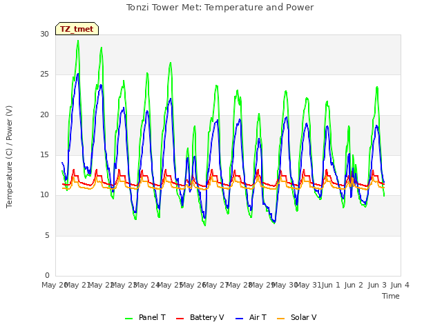 plot of Tonzi Tower Met: Temperature and Power