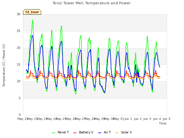 plot of Tonzi Tower Met: Temperature and Power