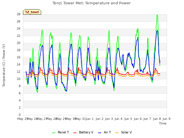 plot of Tonzi Tower Met: Temperature and Power