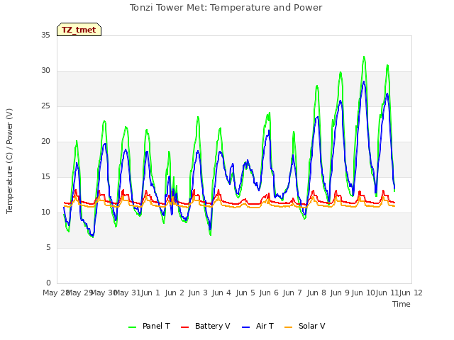 plot of Tonzi Tower Met: Temperature and Power