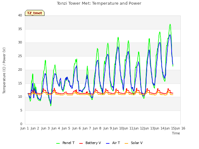 plot of Tonzi Tower Met: Temperature and Power