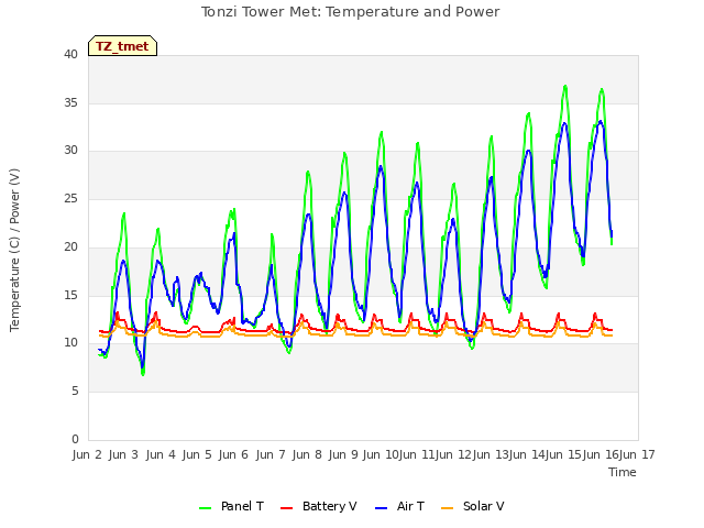 plot of Tonzi Tower Met: Temperature and Power