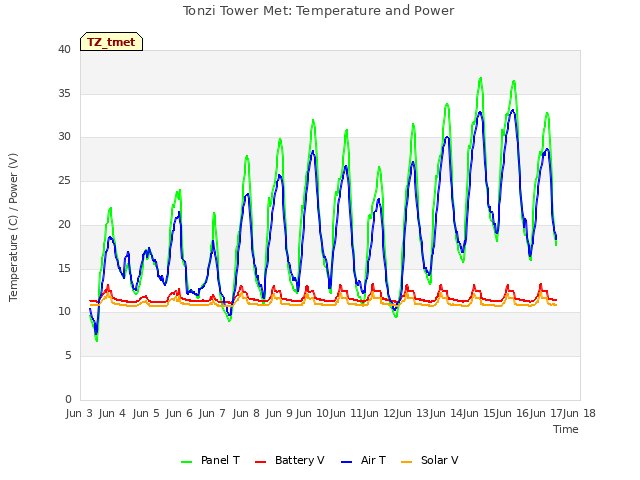 plot of Tonzi Tower Met: Temperature and Power