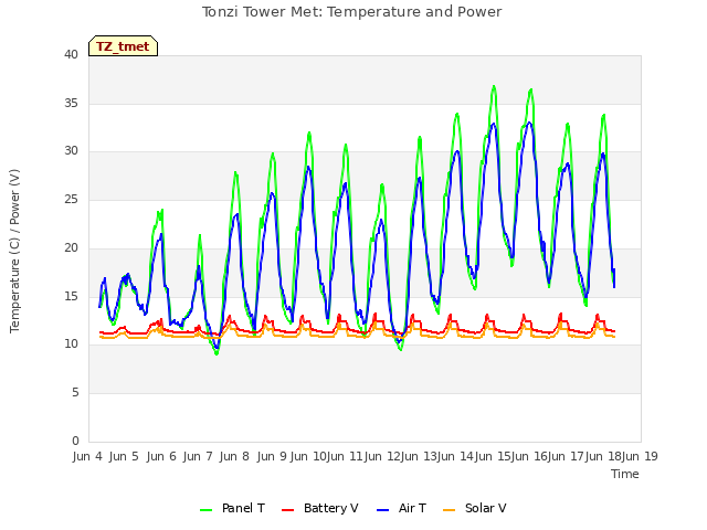 plot of Tonzi Tower Met: Temperature and Power