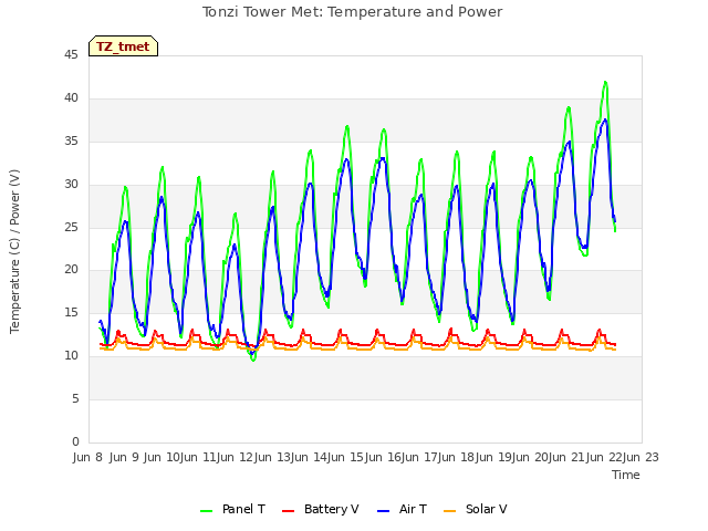 plot of Tonzi Tower Met: Temperature and Power