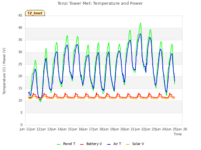 plot of Tonzi Tower Met: Temperature and Power