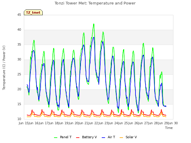 plot of Tonzi Tower Met: Temperature and Power