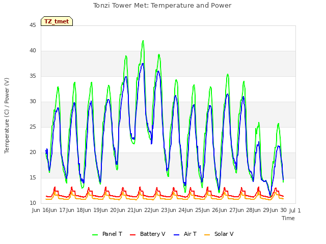 plot of Tonzi Tower Met: Temperature and Power