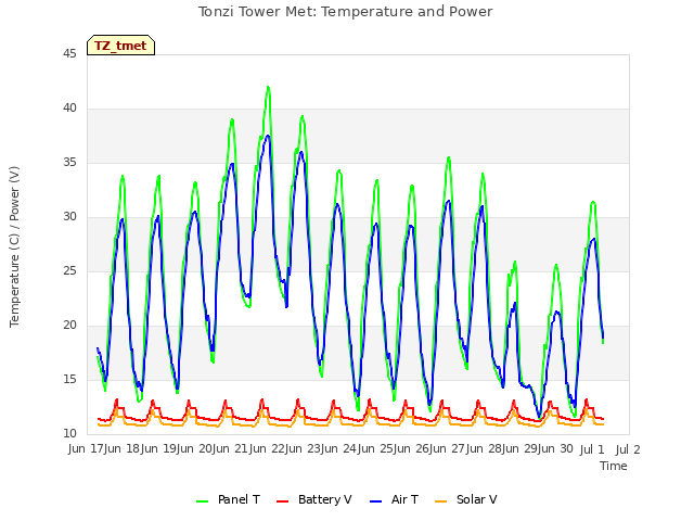 plot of Tonzi Tower Met: Temperature and Power