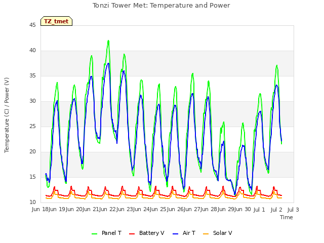 plot of Tonzi Tower Met: Temperature and Power