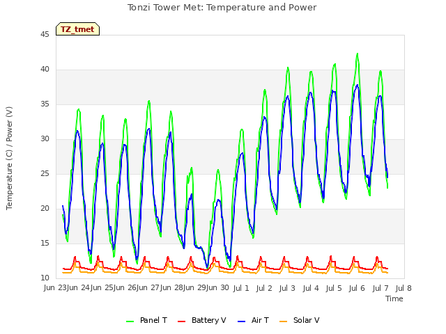 plot of Tonzi Tower Met: Temperature and Power