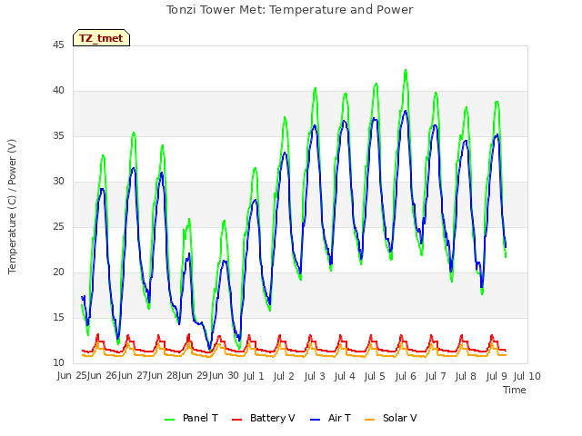 plot of Tonzi Tower Met: Temperature and Power