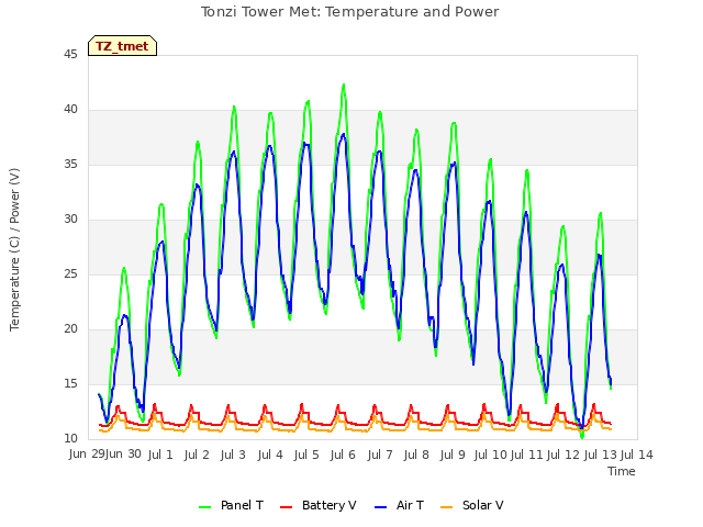 plot of Tonzi Tower Met: Temperature and Power