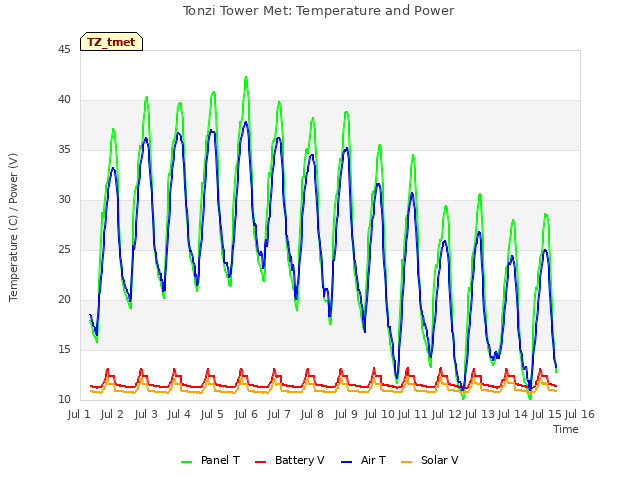 plot of Tonzi Tower Met: Temperature and Power