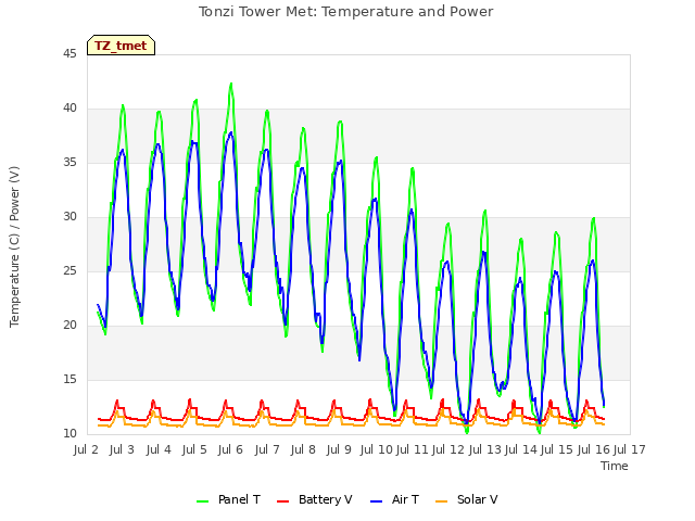 plot of Tonzi Tower Met: Temperature and Power