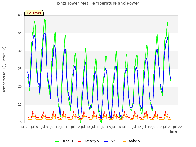 plot of Tonzi Tower Met: Temperature and Power