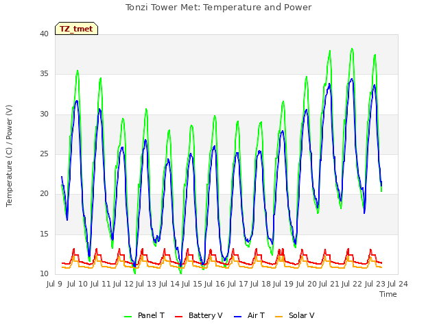 plot of Tonzi Tower Met: Temperature and Power