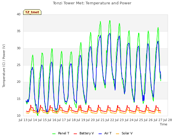 plot of Tonzi Tower Met: Temperature and Power