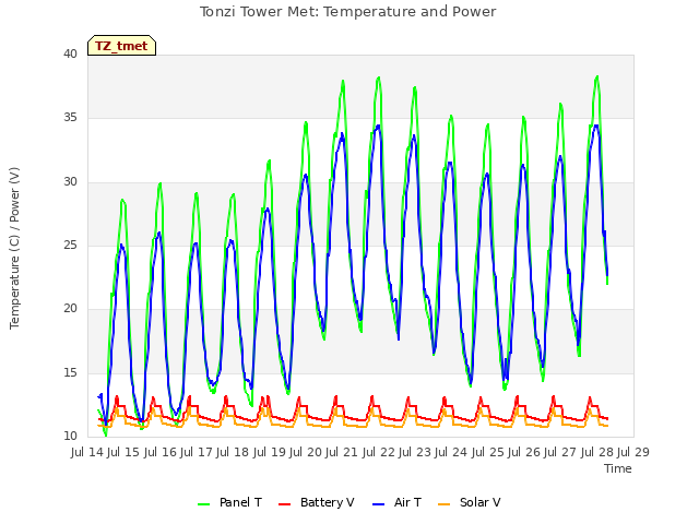 plot of Tonzi Tower Met: Temperature and Power