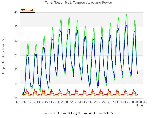 plot of Tonzi Tower Met: Temperature and Power