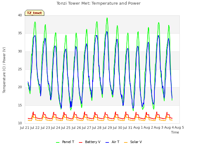 plot of Tonzi Tower Met: Temperature and Power