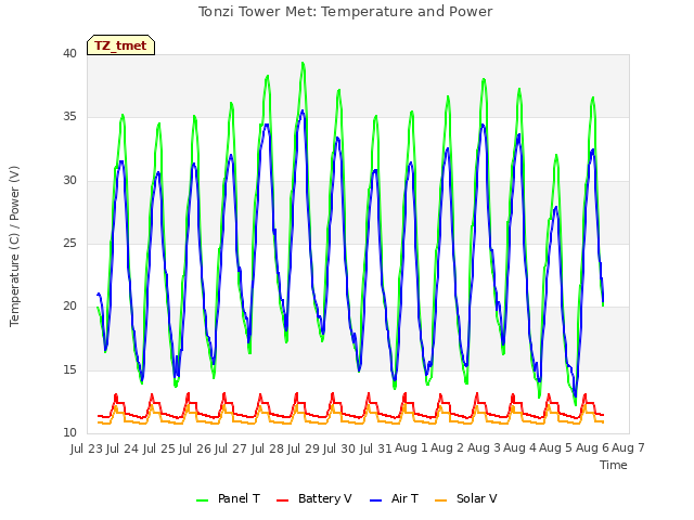 plot of Tonzi Tower Met: Temperature and Power