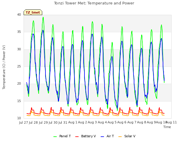 plot of Tonzi Tower Met: Temperature and Power