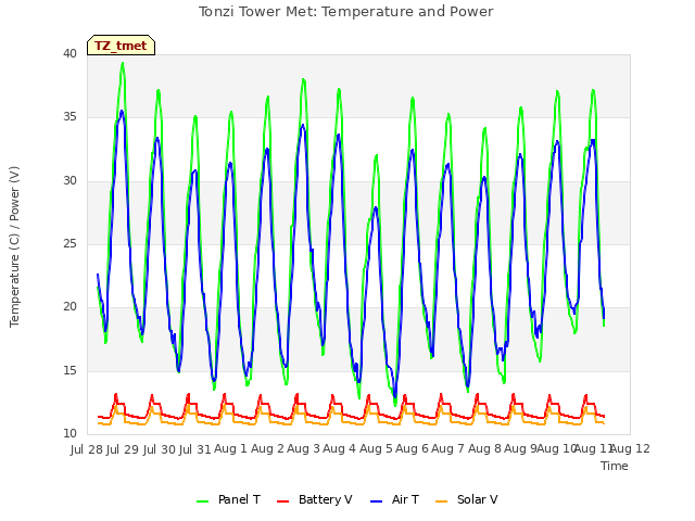 plot of Tonzi Tower Met: Temperature and Power