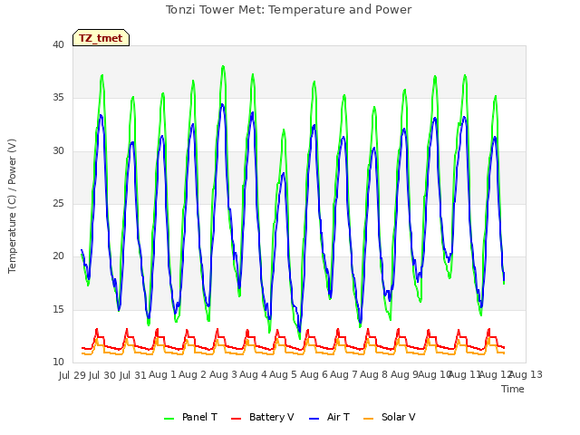 plot of Tonzi Tower Met: Temperature and Power