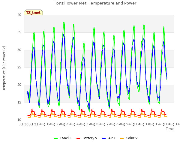 plot of Tonzi Tower Met: Temperature and Power