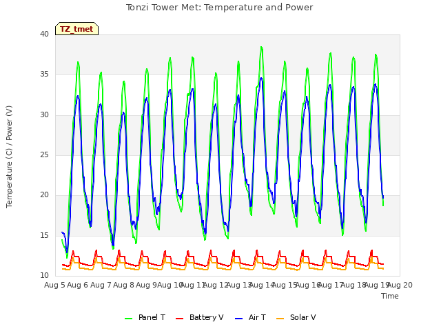 plot of Tonzi Tower Met: Temperature and Power