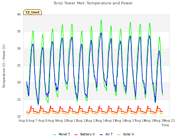 plot of Tonzi Tower Met: Temperature and Power